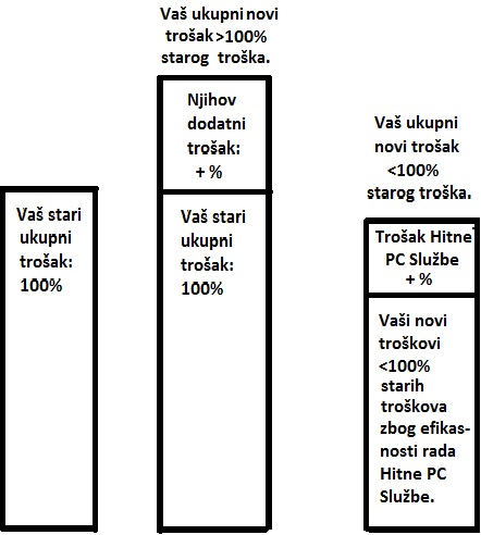 servis računala Zagreb i utjecaj na Vaše poslovanje